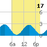 Craney Island tide chart for Tuesday, June 17, 2025
