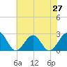 Craney Island tide chart for Friday, June 27, 2025