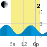 Craney Island tide chart for Monday, June 2, 2025