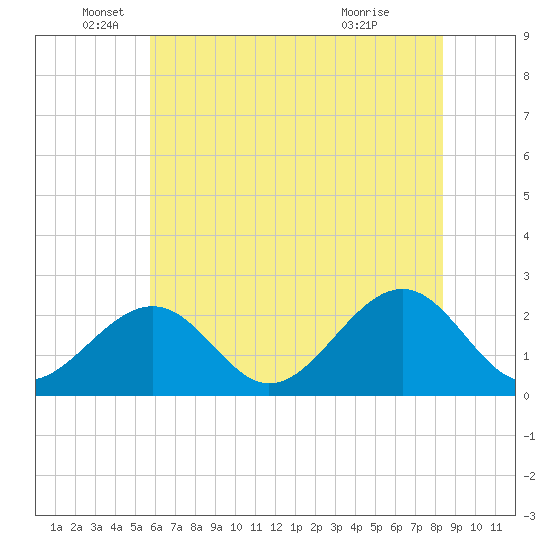 Craney Island tide chart for Thursday, June 5, 2025