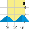 Craney Island tide chart for Thursday, June 5, 2025