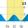 Craney Island tide chart for Sunday, July 13, 2025