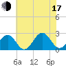 Craney Island tide chart for Thursday, July 17, 2025