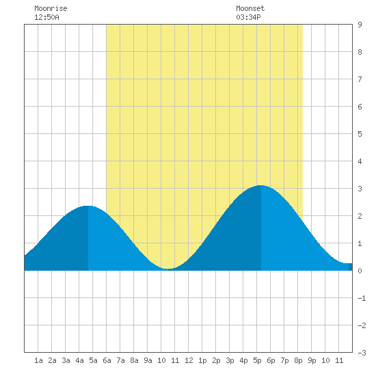 Craney Island tide chart for Saturday, July 19, 2025