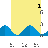 Craney Island tide chart for Tuesday, July 1, 2025