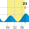 Craney Island tide chart for Wednesday, July 23, 2025