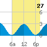Craney Island tide chart for Sunday, July 27, 2025