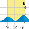 Craney Island tide chart for Sunday, July 6, 2025