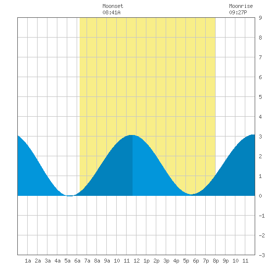Craney Island tide chart for Monday, August 11, 2025