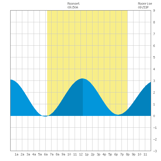 Craney Island tide chart for Tuesday, August 12, 2025