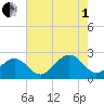 Craney Island tide chart for Friday, August 1, 2025