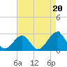 Craney Island tide chart for Wednesday, August 20, 2025