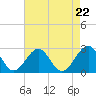 Craney Island tide chart for Friday, August 22, 2025