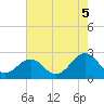 Craney Island tide chart for Tuesday, August 5, 2025