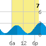 Craney Island tide chart for Thursday, August 7, 2025