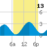Craney Island tide chart for Saturday, September 13, 2025