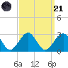 Craney Island tide chart for Sunday, September 21, 2025