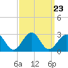 Craney Island tide chart for Tuesday, September 23, 2025