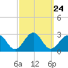 Craney Island tide chart for Wednesday, September 24, 2025