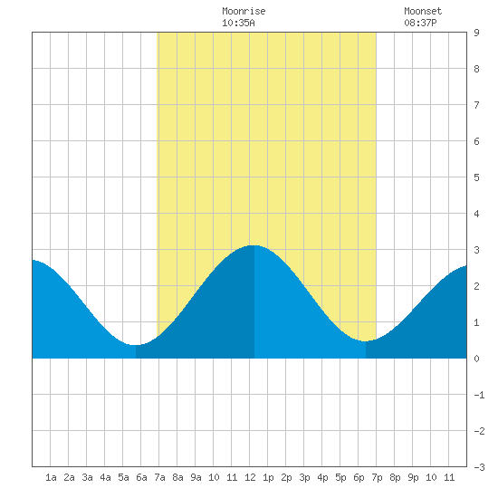 Craney Island tide chart for Thursday, September 25, 2025