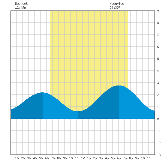 Craney Island tide chart for Tuesday, September 2, 2025