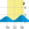 Craney Island tide chart for Tuesday, September 2, 2025