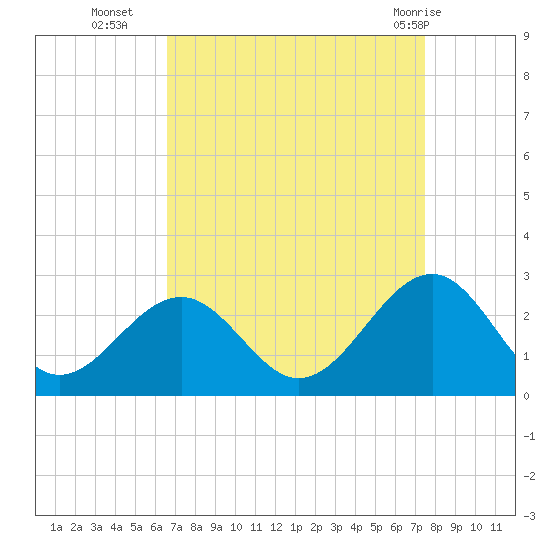 Craney Island tide chart for Thursday, September 4, 2025