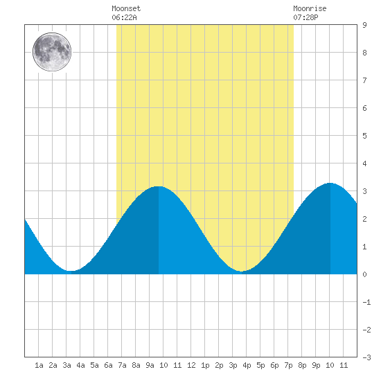 Craney Island tide chart for Sunday, September 7, 2025