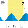 Craney Island tide chart for Sunday, September 7, 2025
