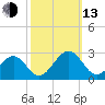Craney Island tide chart for Monday, October 13, 2025