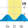 Craney Island tide chart for Thursday, October 16, 2025