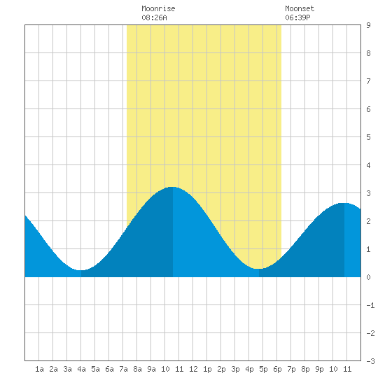 Craney Island tide chart for Wednesday, October 22, 2025