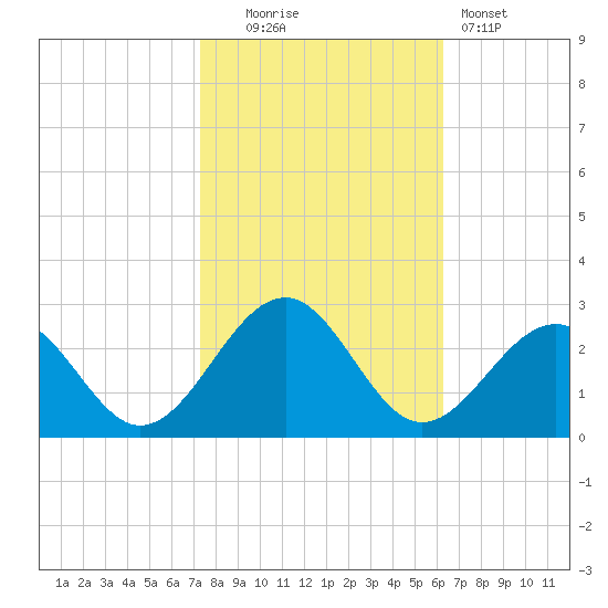 Craney Island tide chart for Thursday, October 23, 2025