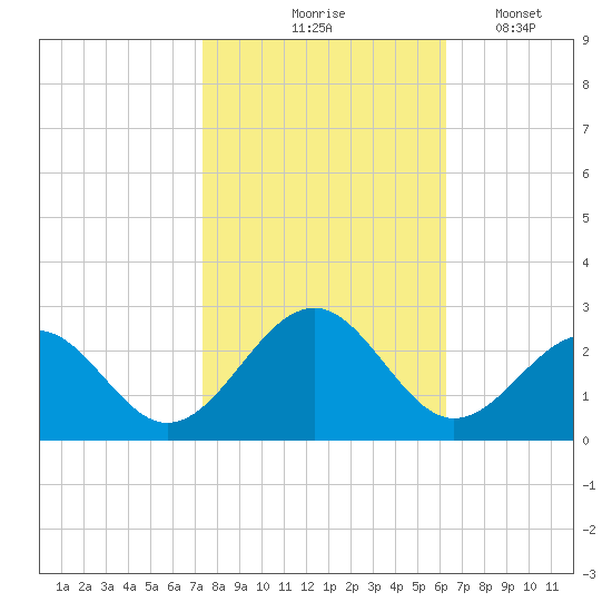 Craney Island tide chart for Saturday, October 25, 2025