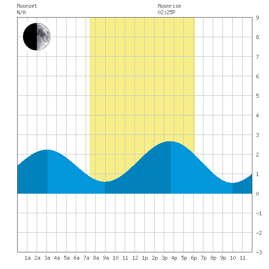 Craney Island tide chart for Wednesday, October 29, 2025