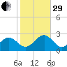 Craney Island tide chart for Wednesday, October 29, 2025