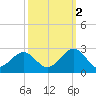 Craney Island tide chart for Thursday, October 2, 2025