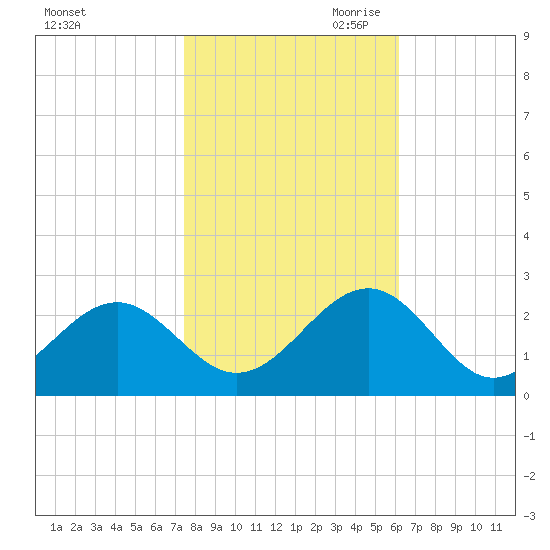 Craney Island tide chart for Thursday, October 30, 2025