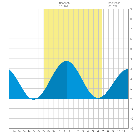 Craney Island tide chart for Thursday, October 9, 2025