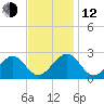 Craney Island tide chart for Wednesday, November 12, 2025