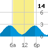 Craney Island tide chart for Friday, November 14, 2025