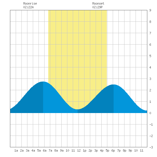 Craney Island tide chart for Saturday, November 15, 2025