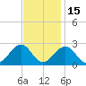 Craney Island tide chart for Saturday, November 15, 2025