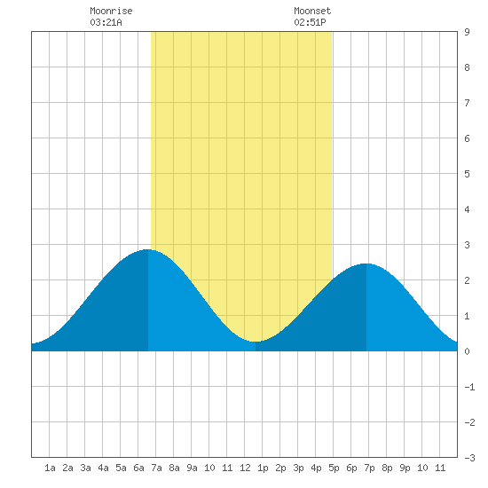 Craney Island tide chart for Sunday, November 16, 2025