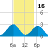 Craney Island tide chart for Sunday, November 16, 2025