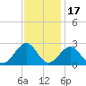 Craney Island tide chart for Monday, November 17, 2025