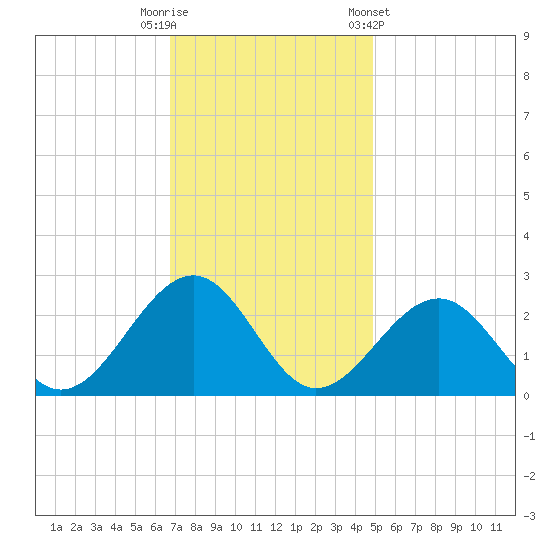 Craney Island tide chart for Tuesday, November 18, 2025