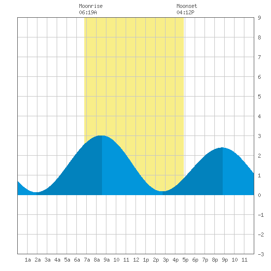 Craney Island tide chart for Wednesday, November 19, 2025
