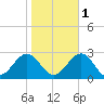 Craney Island tide chart for Saturday, November 1, 2025