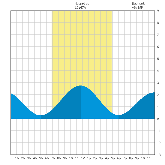 Craney Island tide chart for Monday, November 24, 2025